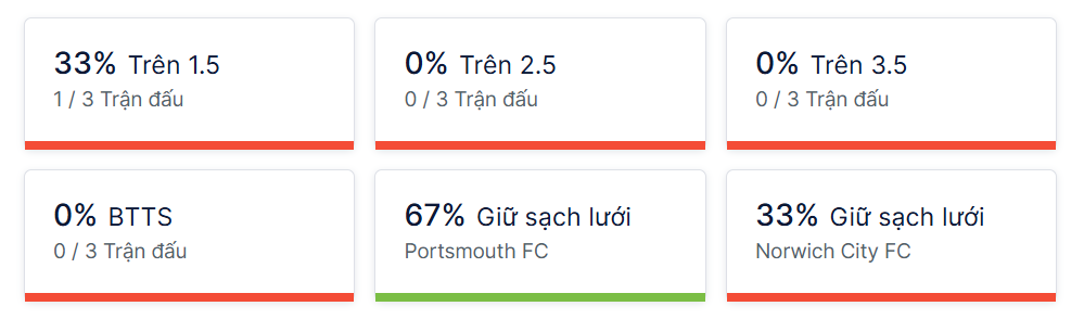 Thong ke doi dau Portsmouth vs Norwich