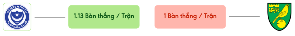 Thong ke ban thang Portsmouth vs Norwich -  ban duoc ghi