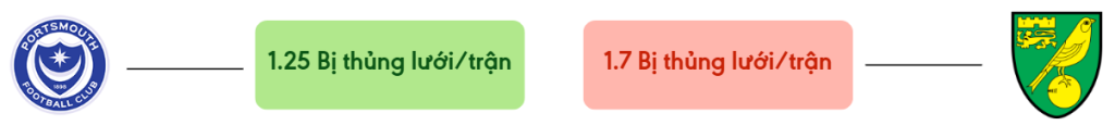 Thong ke ban thang Portsmouth vs Norwich - bi thung luoi