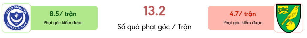 Thong ke phat goc Portsmouth vs Norwich