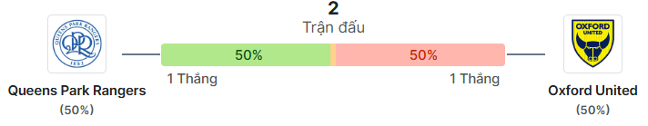 Thong ke doi dau QPR vs Oxford