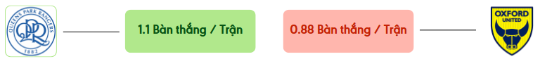 Thong ke ban thang QPR vs Oxford -  ban duoc ghi