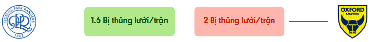 Thong ke ban thang QPR vs Oxford - bi thung luoi