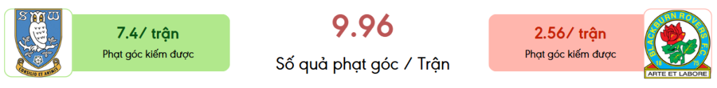 Thong ke phat goc Sheff Wed vs Blackburn