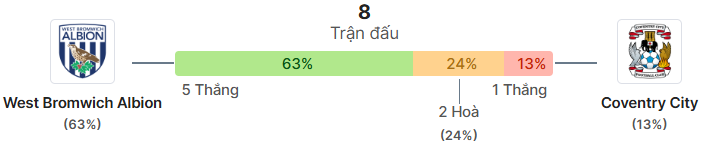 Thong ke doi dau West Brom vs Coventry