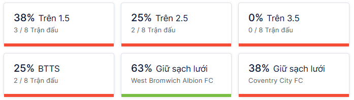 Ty so doi dau West Brom vs Coventry