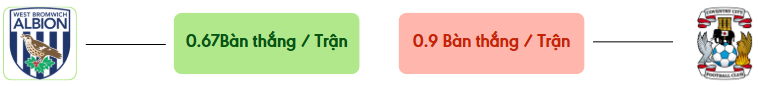 Thong ke ban thang West Brom vs Coventry -  ban duoc ghi