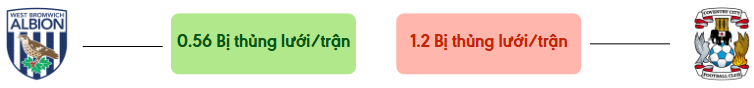 Thong ke ban thang West Brom vs Coventry - bi thung luoi