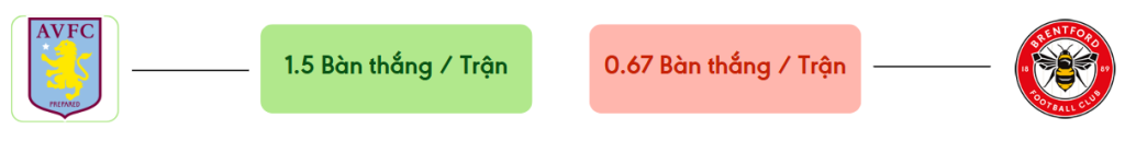 Thong ke ban thang Aston Villa vs Brentford -  ban duoc ghi