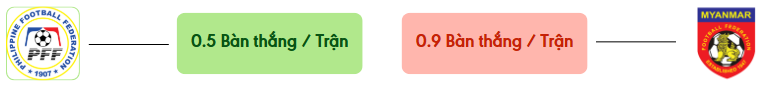 Thong ke ban thang Philippines vs Myanmar -  ban duoc ghi