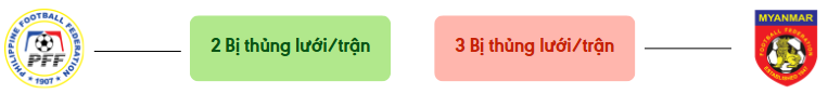 Thong ke ban thang Philippines vs Myanmar - bi thung luoi