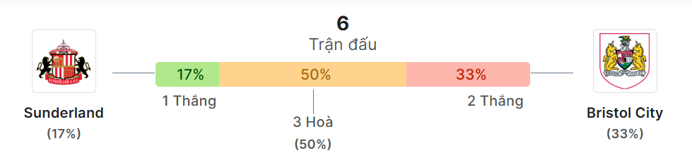 Thong ke doi dau Sunderland vs Bristol City