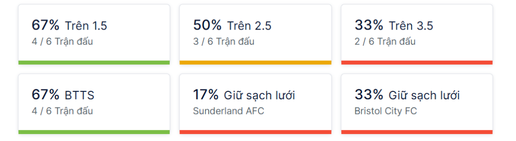 Ty so doi dau Sunderland vs Bristol City