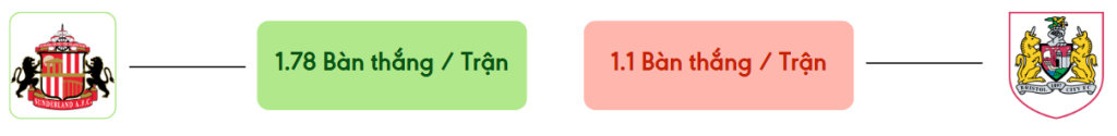 Thong ke ban thang Sunderland vs Bristol City -  ban duoc ghi