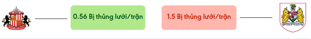 Thong ke ban thang Sunderland vs Bristol City - bi thung luoi