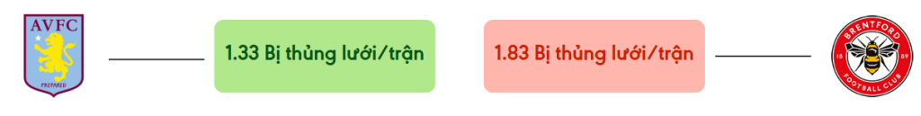 Thong ke ban thang Aston Villa vs Brentford - bi thung luoi
