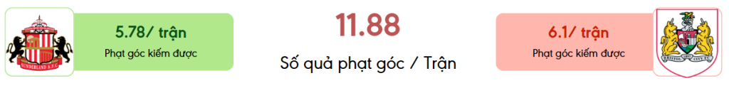 Thong ke phat goc Sunderland vs Bristol City