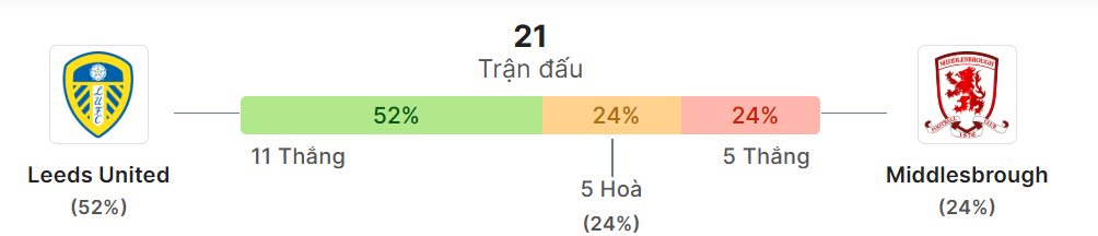 Thong ke doi dau Leeds vs Middlesbrough