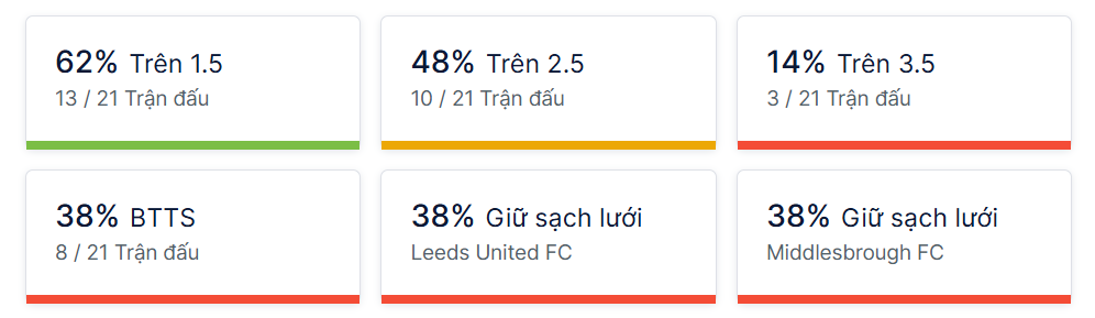 Ty so doi dau Leeds vs Middlesbrough