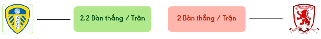 Thong ke ban thang Leeds vs Middlesbrough -  ban duoc ghi