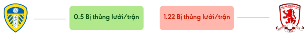 Thong ke ban thang Leeds vs Middlesbrough - bi thung luoi