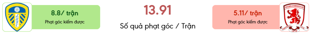 Thong ke phat goc Leeds vs Middlesbrough