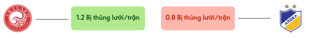Thong ke ban thang Noah vs APOEL - bi thung luoi