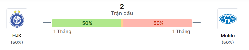 Thong ke doi dau HJK vs Molde