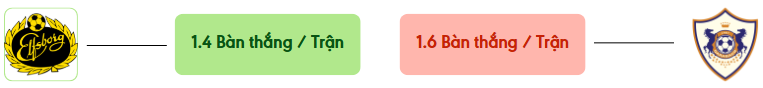 Thong ke ban thang Elfsborg vs Qarabag -  ban duoc ghi