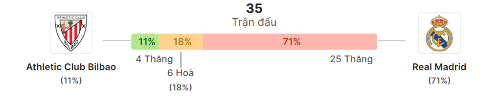 Thong ke doi dau Athletic Bilbao vs Real Madrid