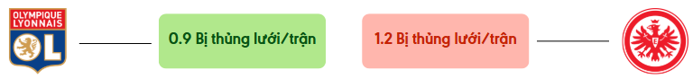 Thong ke ban thang Lyon vs Frankfurt - bi thung luoi