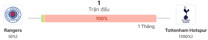 Thong ke doi dau Rangers vs Tottenham