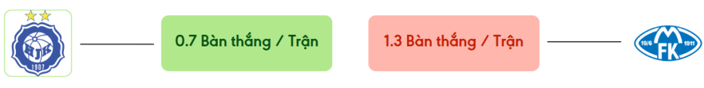 Thong ke ban thang HJK vs Molde -  ban duoc ghi