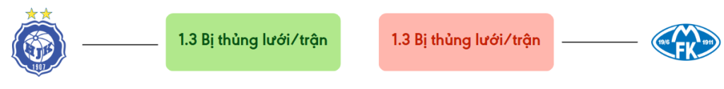 Thong ke ban thang HJK vs Molde - bi thung luoi