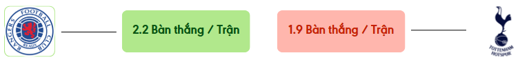 Thong ke ban thang Rangers vs Tottenham -  ban duoc ghi