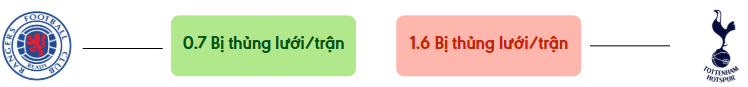 Thong ke ban thang Rangers vs Tottenham - bi thung luoi