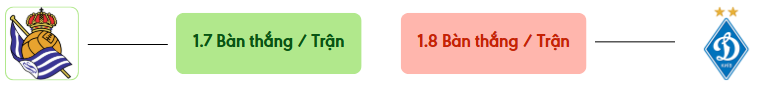 Thong ke ban thang Real Sociedad vs Dynamo Kyiv -  ban duoc ghi