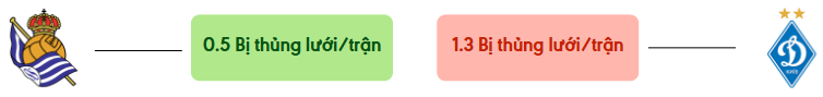 Thong ke ban thang Real Sociedad vs Dynamo Kyiv - bi thung luoi