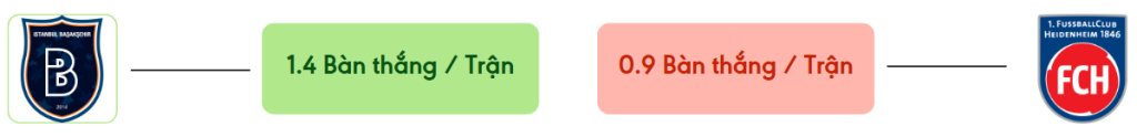 Thong ke ban thang Istanbul BB vs Heidenheim -  ban duoc ghi