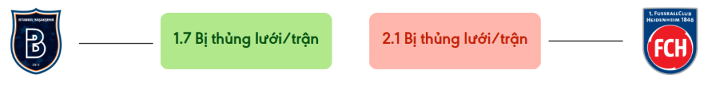 Thong ke ban thang Istanbul BB vs Heidenheim - bi thung luoi