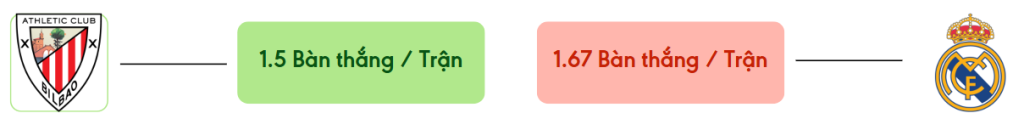 Thong ke ban thang Athletic Bilbao vs Real Madrid -  ban duoc ghi
