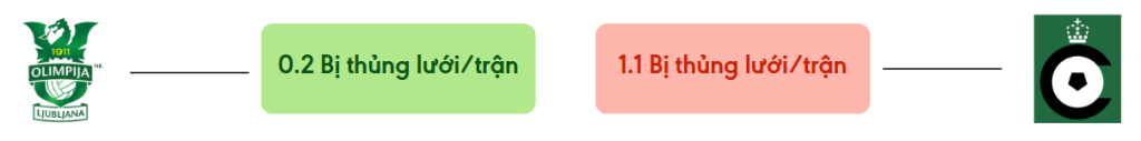 Thong ke ban thang Olimpija vs Cercle Brugge - bi thung luoi