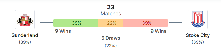 Thong ke doi dau Sunderland vs Stoke