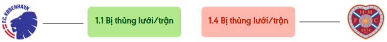 Thong ke ban thang Copenhagen vs Hearts - bi thung luoi