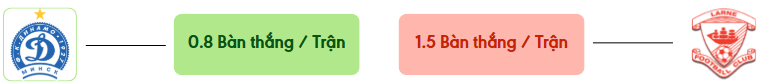 Thong ke ban thang Dinamo Minsk vs Larne -  ban duoc ghi
