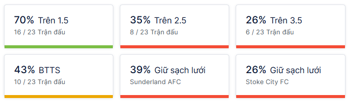 Ty so doi dau Sunderland vs Stoke