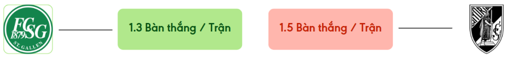 Thong ke ban thang St Gallen vs Vitoria -  ban duoc ghi