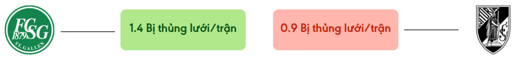 Thong ke ban thang St Gallen vs Vitoria - bi thung luoi