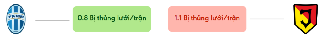 Thong ke ban thang Boleslav vs Jagiellonia - bi thung luoi