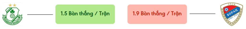 Thong ke ban thang Shamrock vs Borac BL -  ban duoc ghi